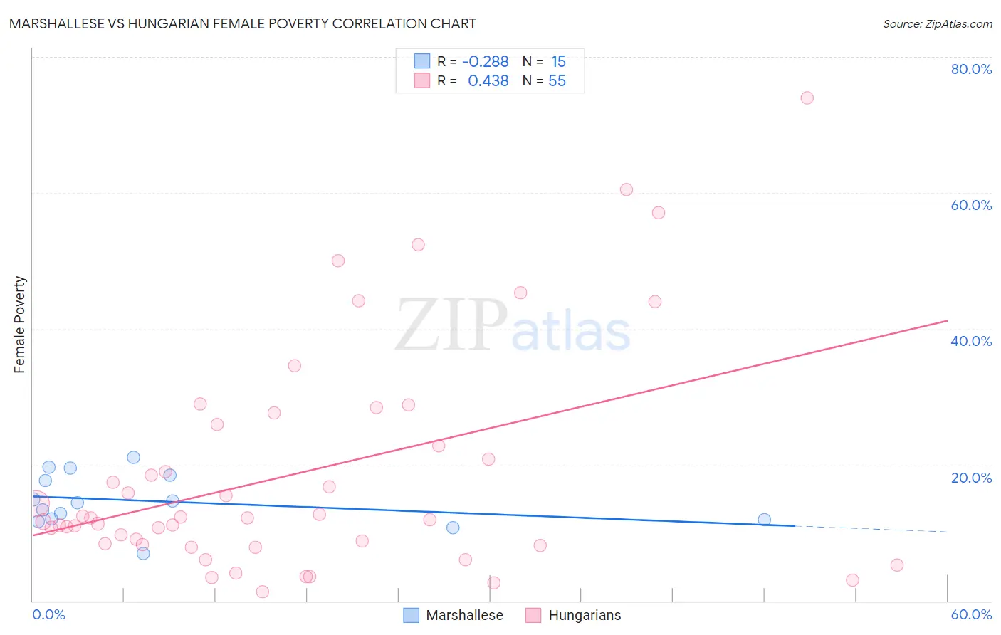 Marshallese vs Hungarian Female Poverty