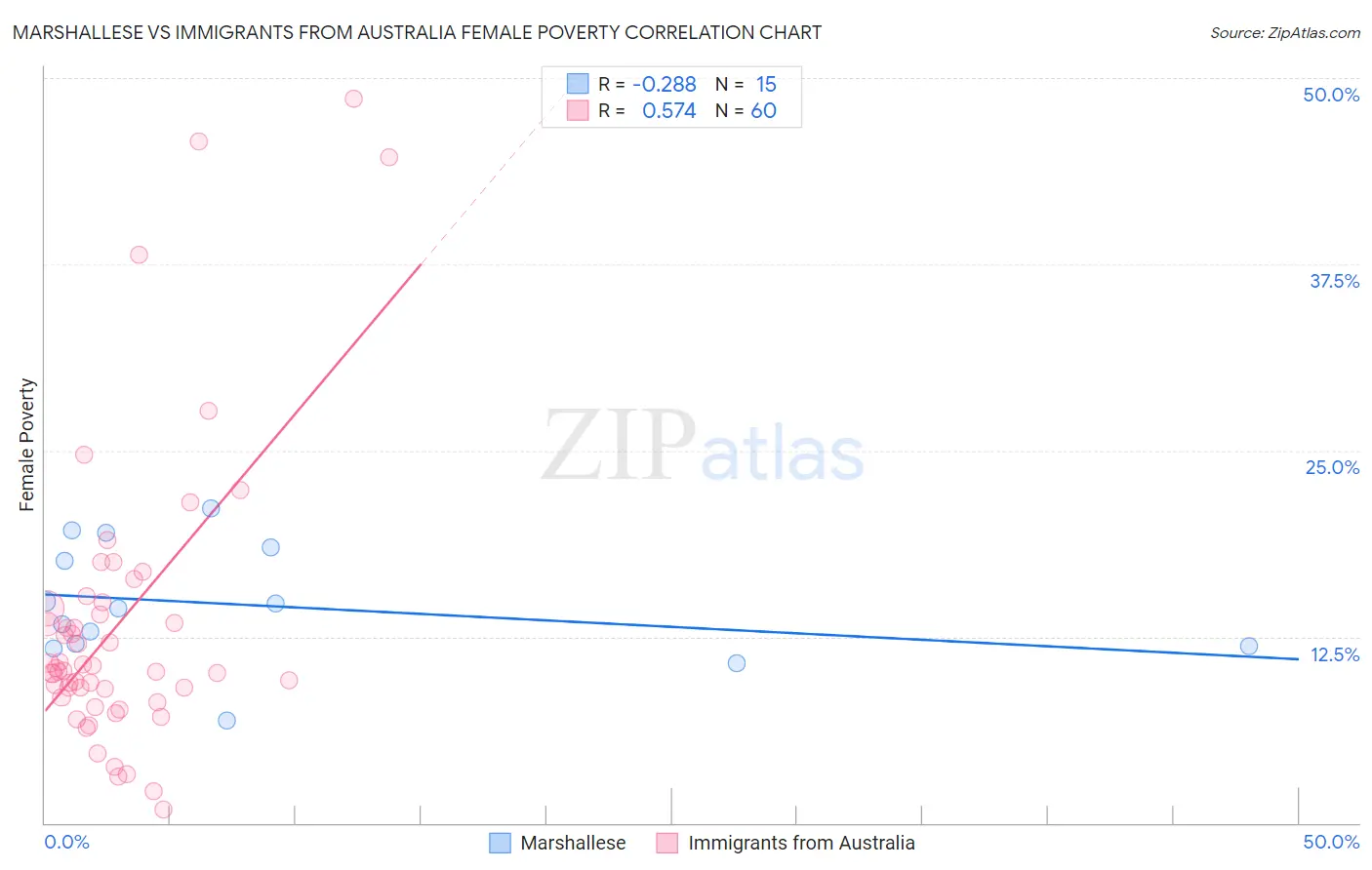 Marshallese vs Immigrants from Australia Female Poverty