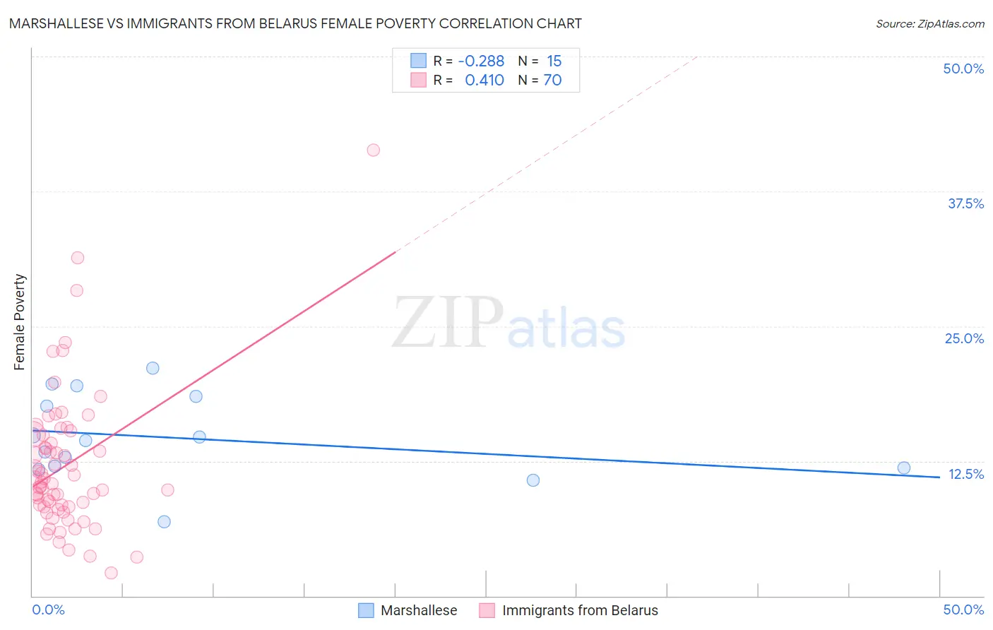 Marshallese vs Immigrants from Belarus Female Poverty