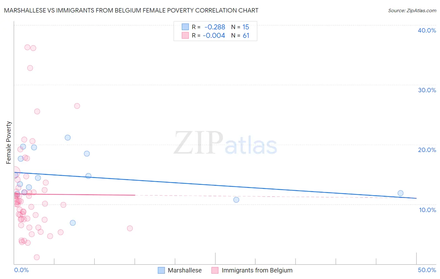 Marshallese vs Immigrants from Belgium Female Poverty