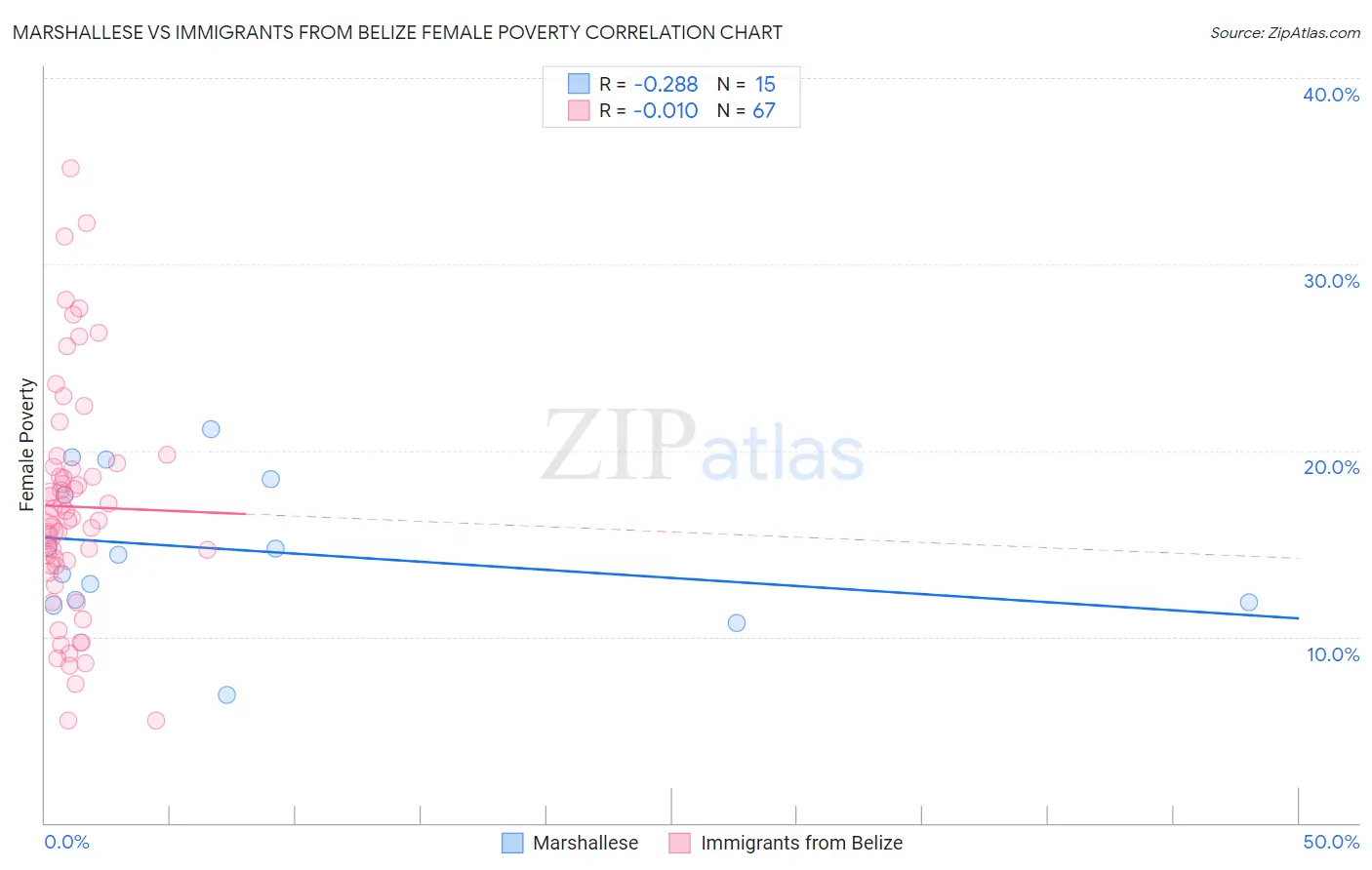 Marshallese vs Immigrants from Belize Female Poverty