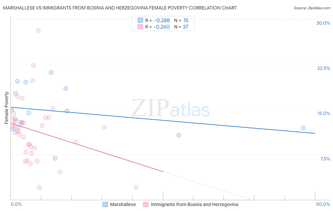 Marshallese vs Immigrants from Bosnia and Herzegovina Female Poverty