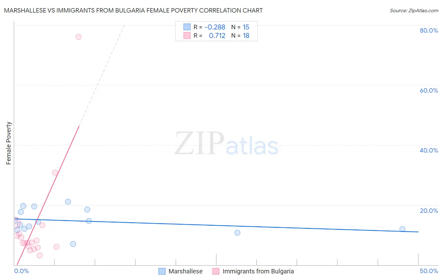 Marshallese vs Immigrants from Bulgaria Female Poverty