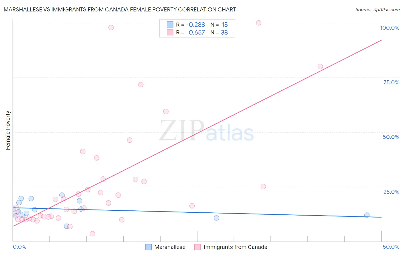 Marshallese vs Immigrants from Canada Female Poverty