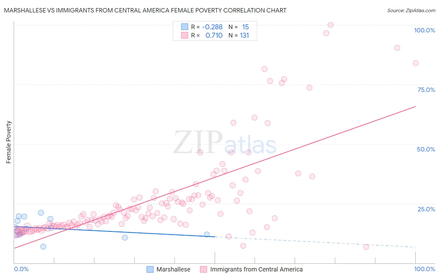 Marshallese vs Immigrants from Central America Female Poverty