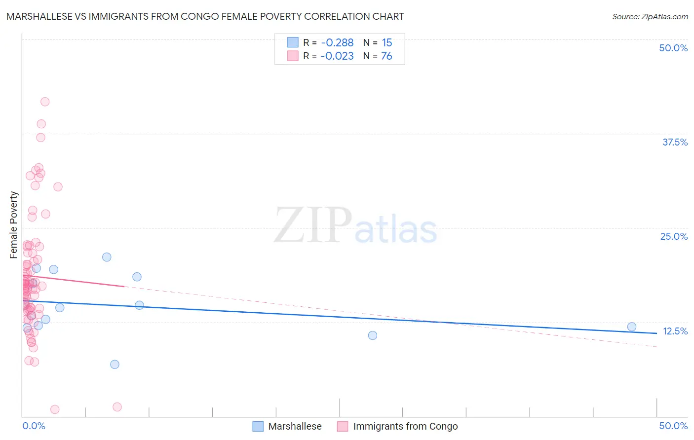 Marshallese vs Immigrants from Congo Female Poverty