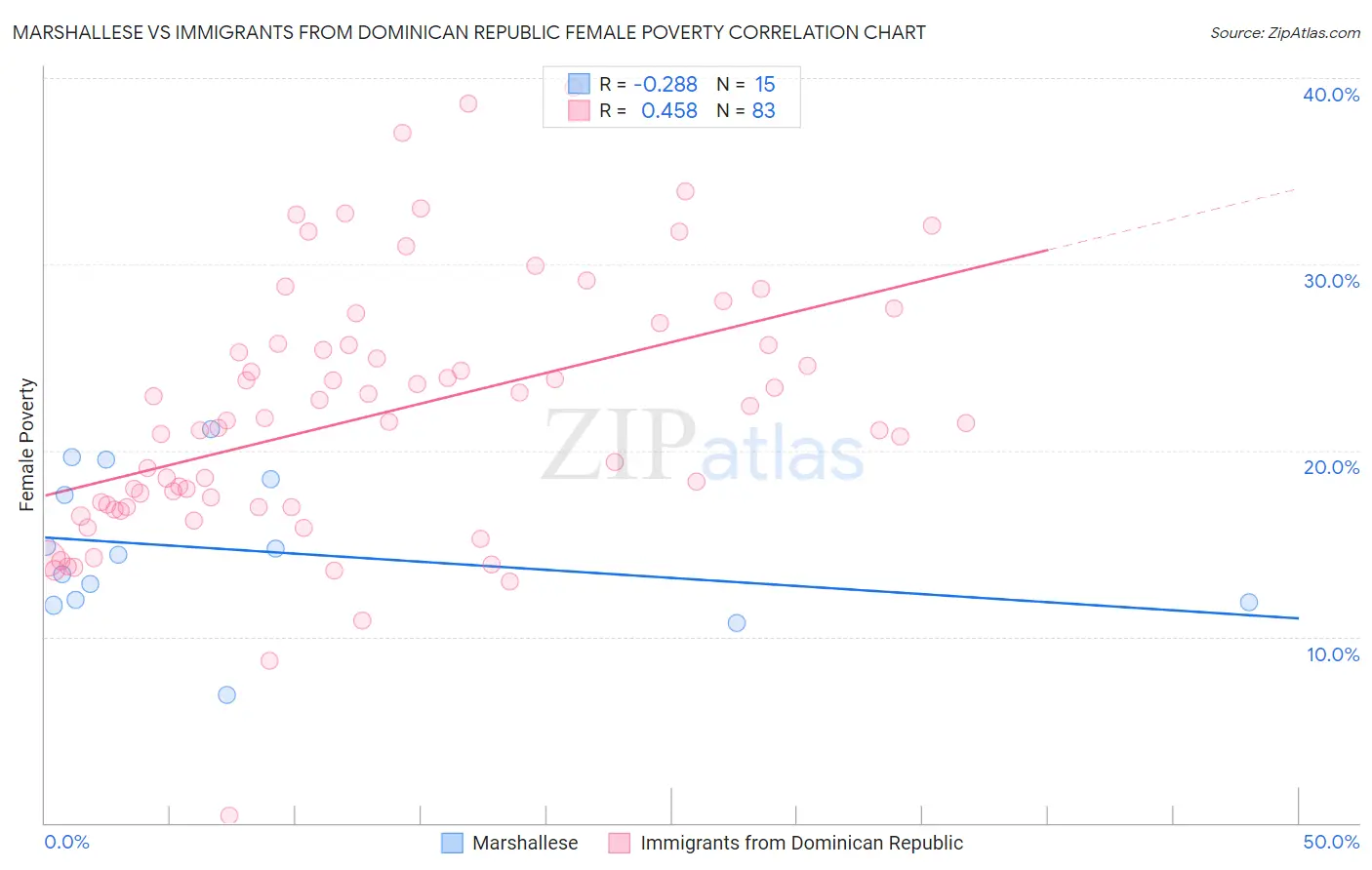 Marshallese vs Immigrants from Dominican Republic Female Poverty
