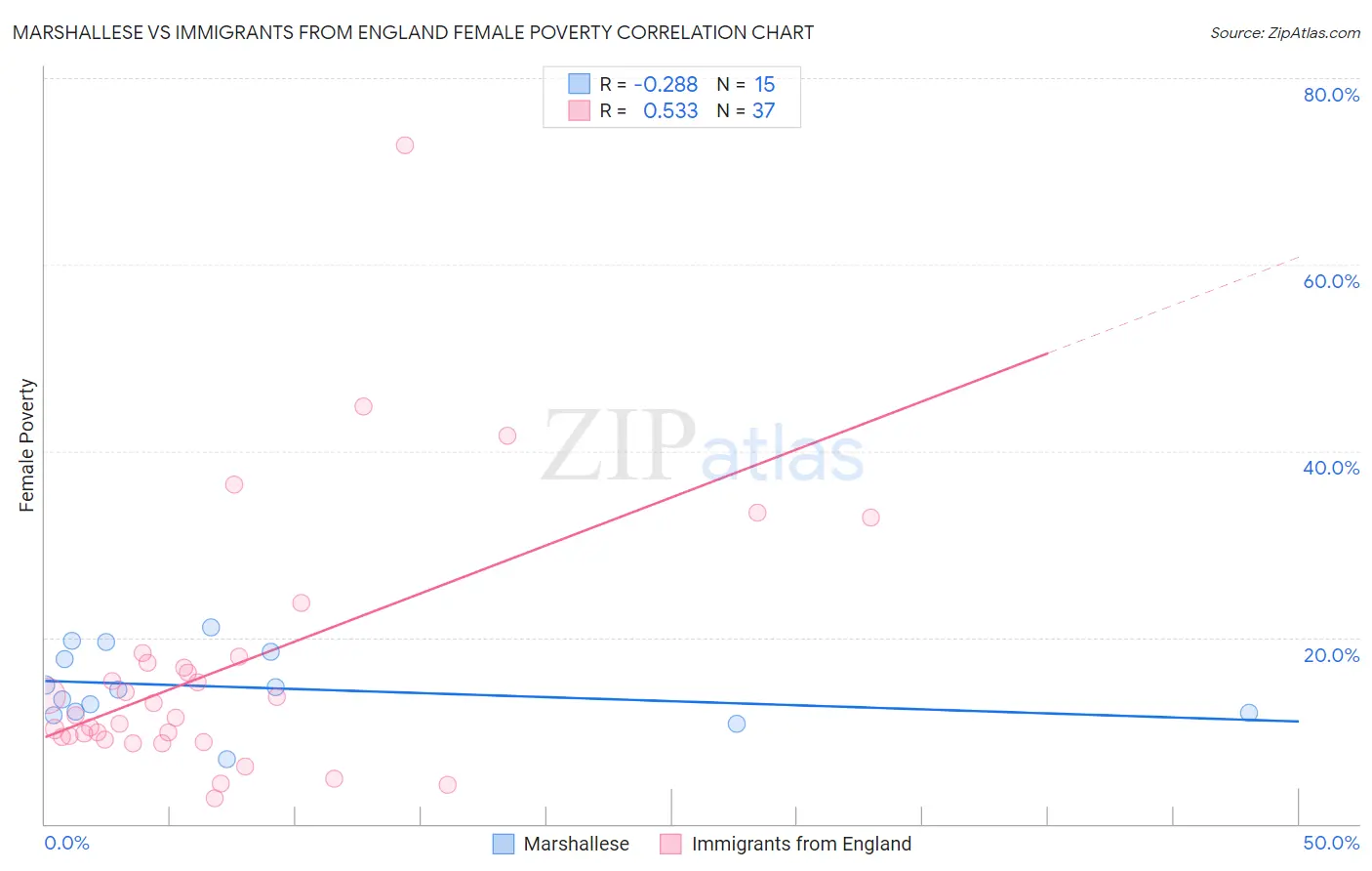 Marshallese vs Immigrants from England Female Poverty