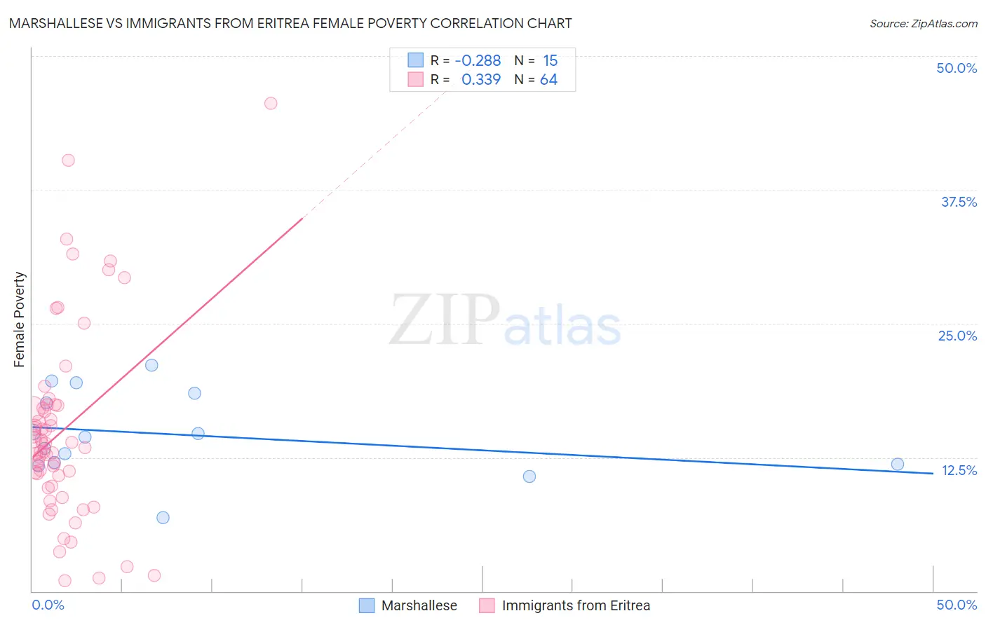Marshallese vs Immigrants from Eritrea Female Poverty