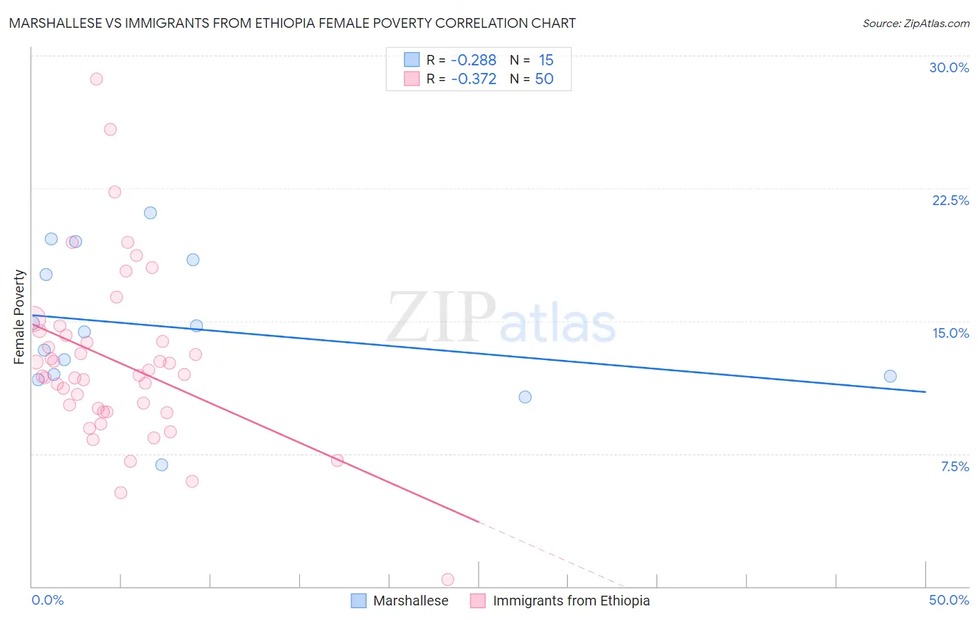 Marshallese vs Immigrants from Ethiopia Female Poverty