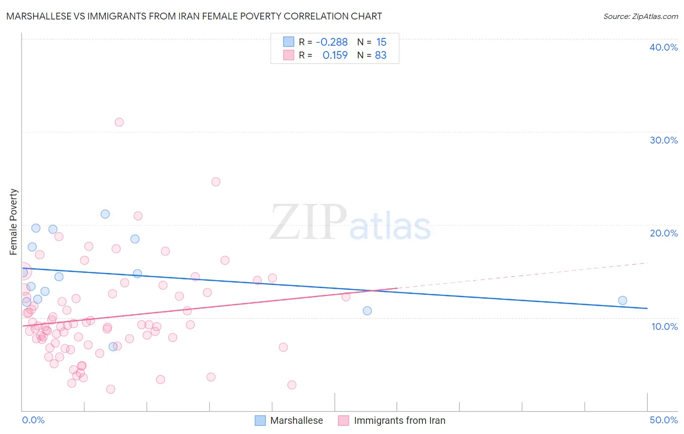 Marshallese vs Immigrants from Iran Female Poverty