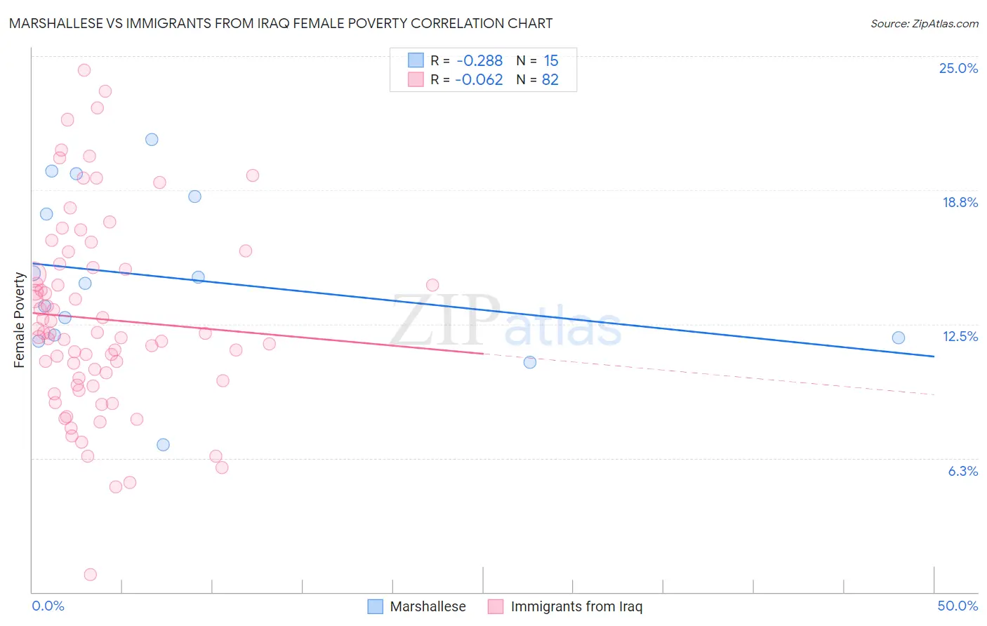 Marshallese vs Immigrants from Iraq Female Poverty