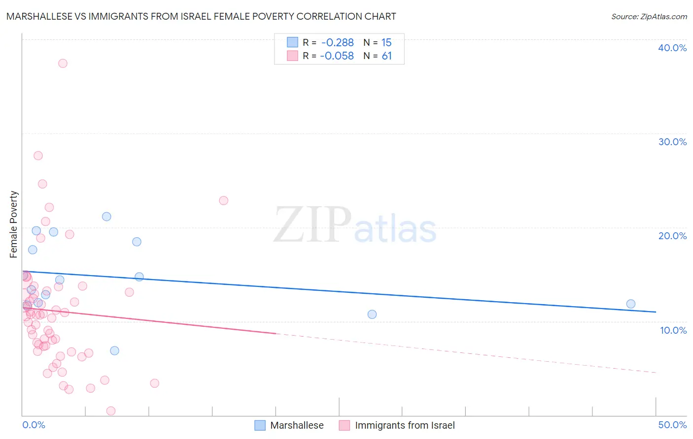 Marshallese vs Immigrants from Israel Female Poverty