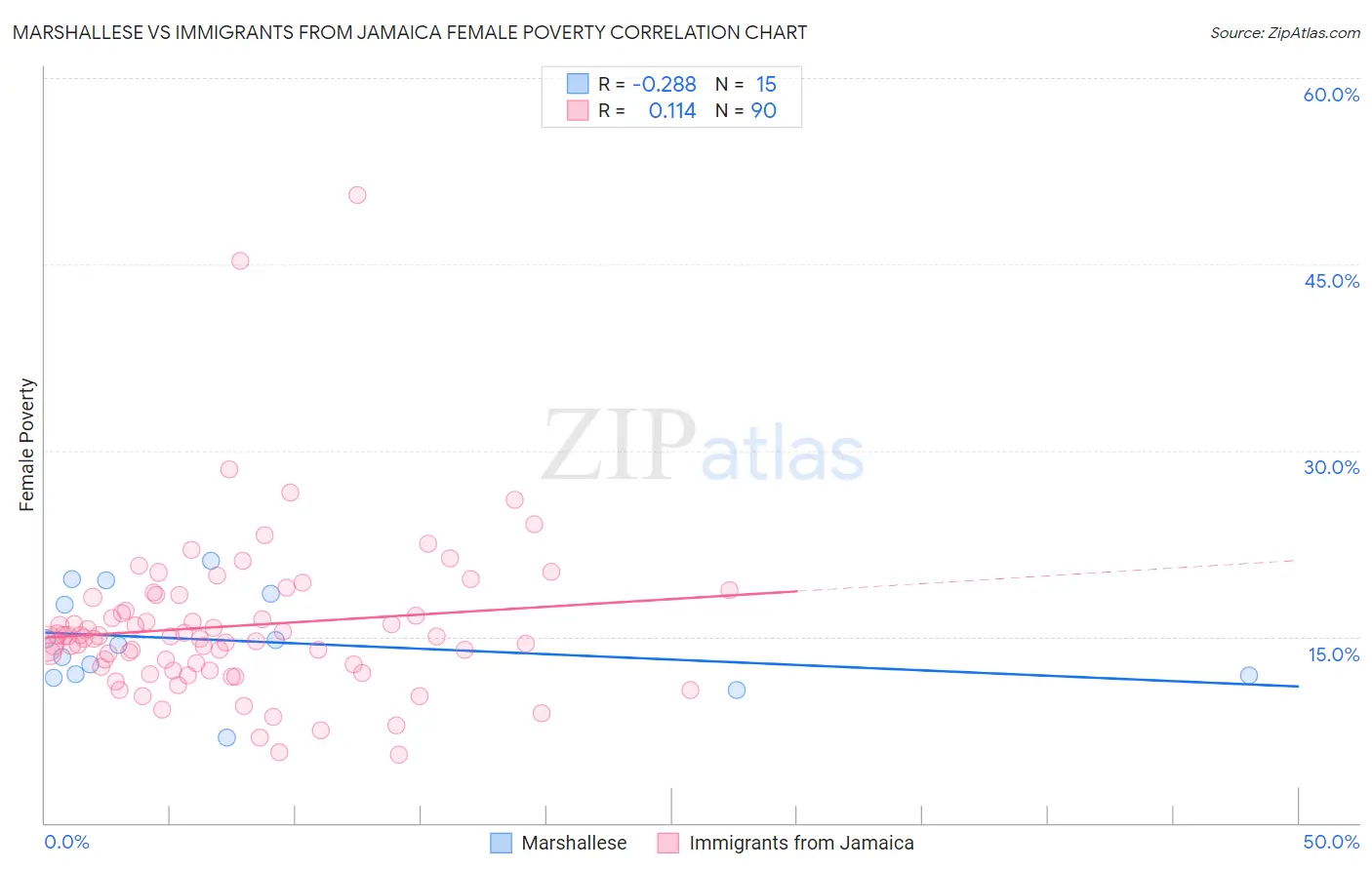 Marshallese vs Immigrants from Jamaica Female Poverty