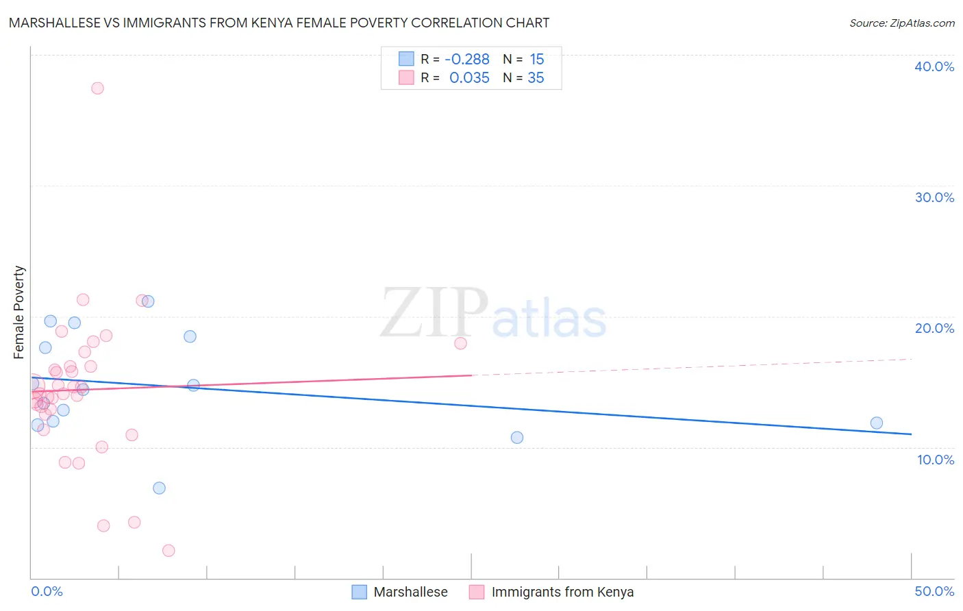 Marshallese vs Immigrants from Kenya Female Poverty