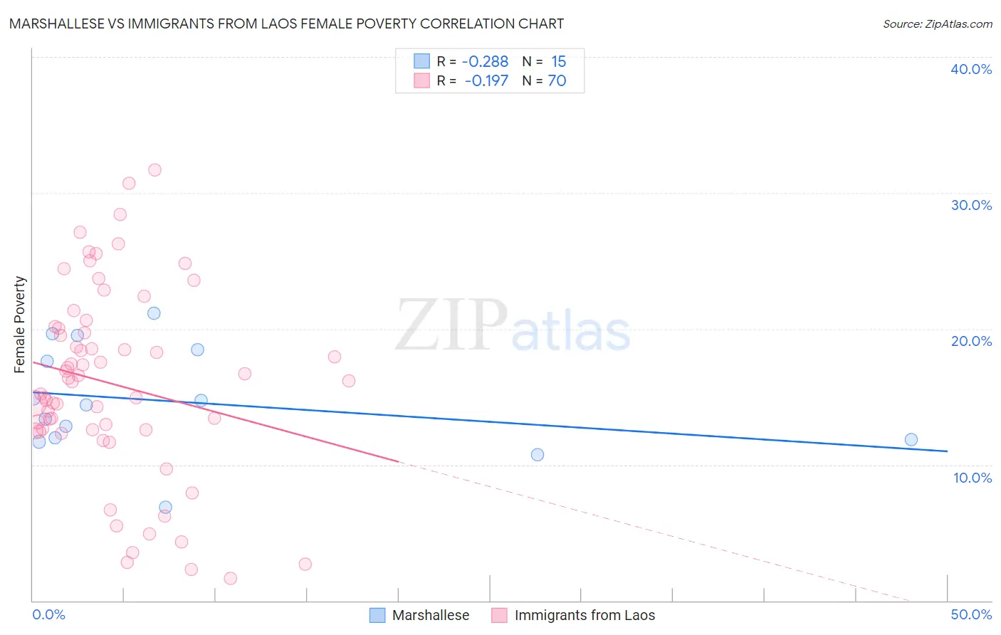 Marshallese vs Immigrants from Laos Female Poverty