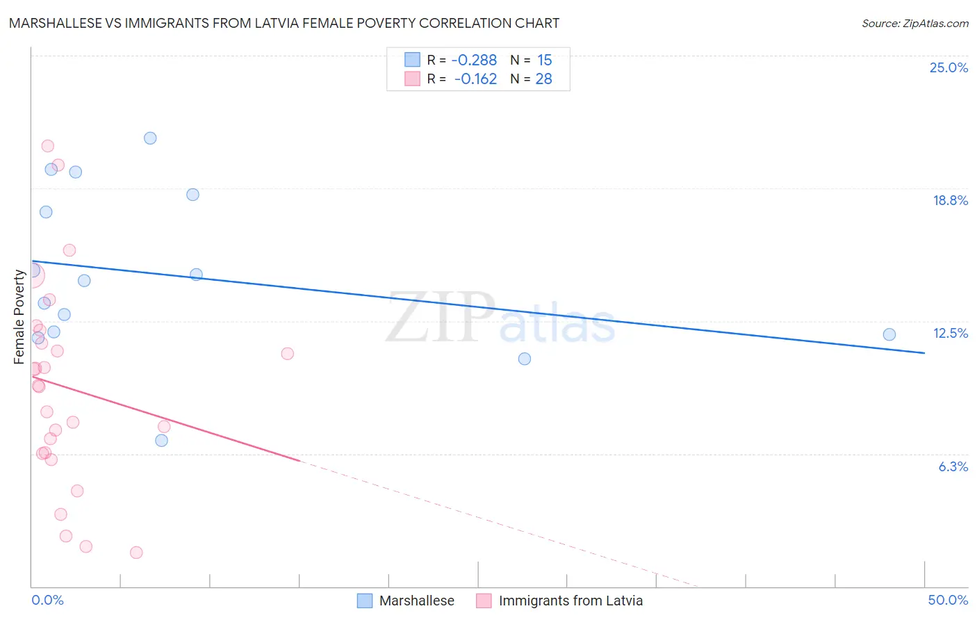 Marshallese vs Immigrants from Latvia Female Poverty