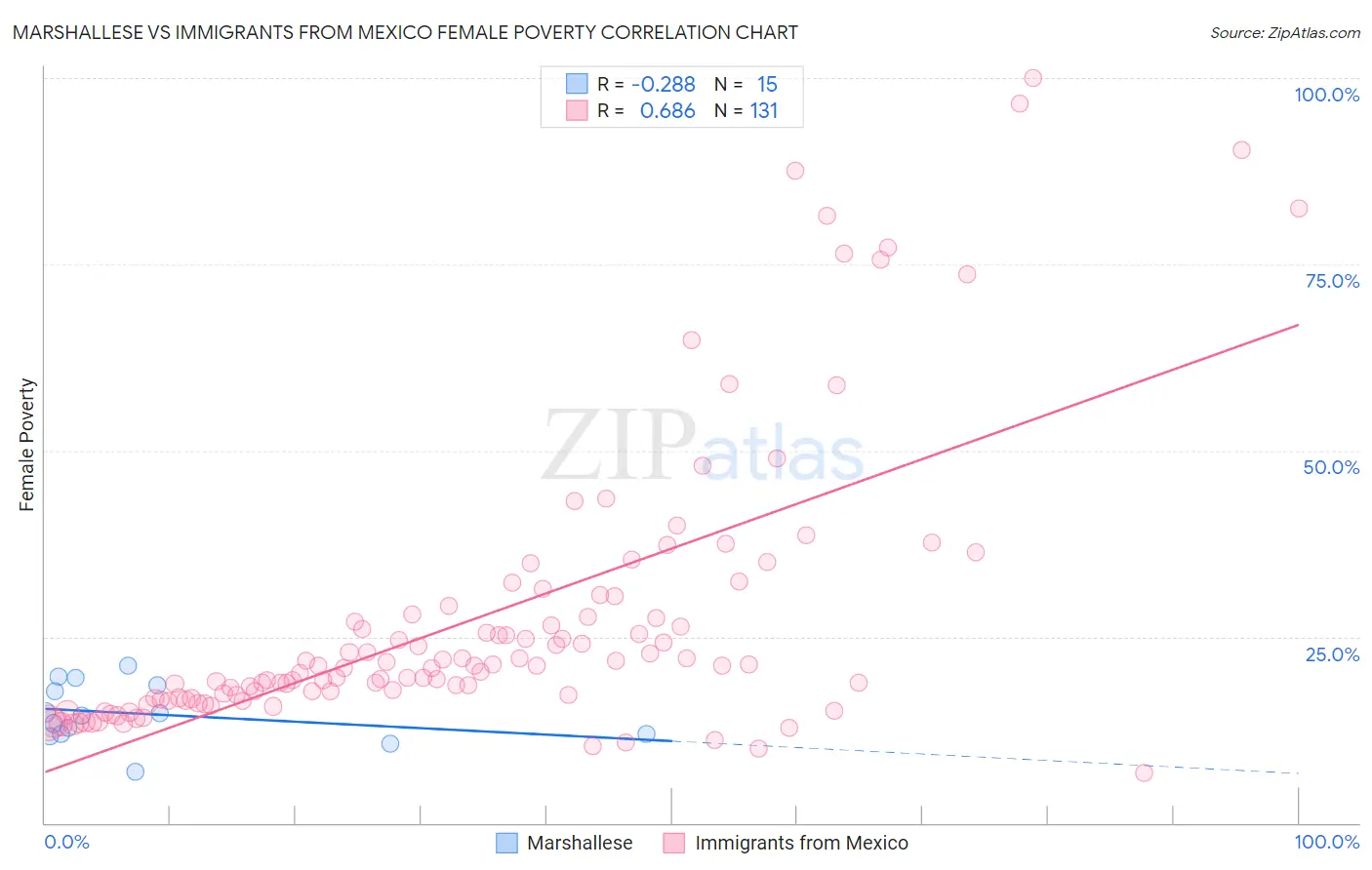 Marshallese vs Immigrants from Mexico Female Poverty