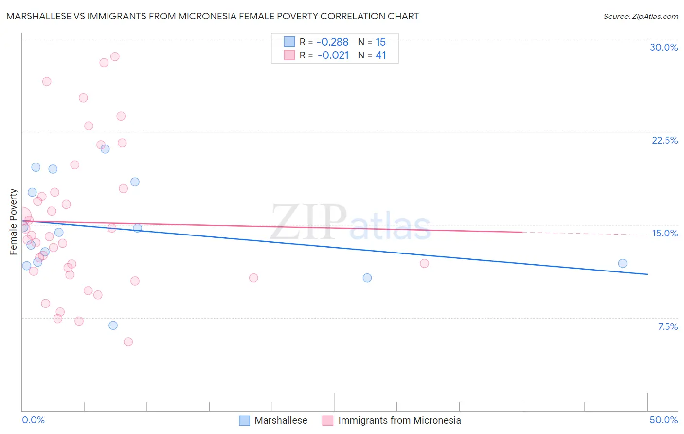 Marshallese vs Immigrants from Micronesia Female Poverty