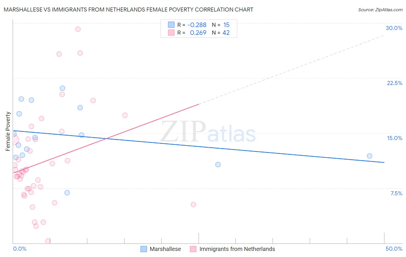 Marshallese vs Immigrants from Netherlands Female Poverty