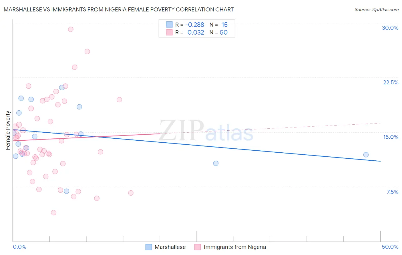 Marshallese vs Immigrants from Nigeria Female Poverty