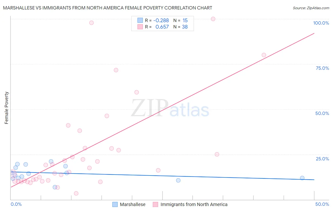 Marshallese vs Immigrants from North America Female Poverty