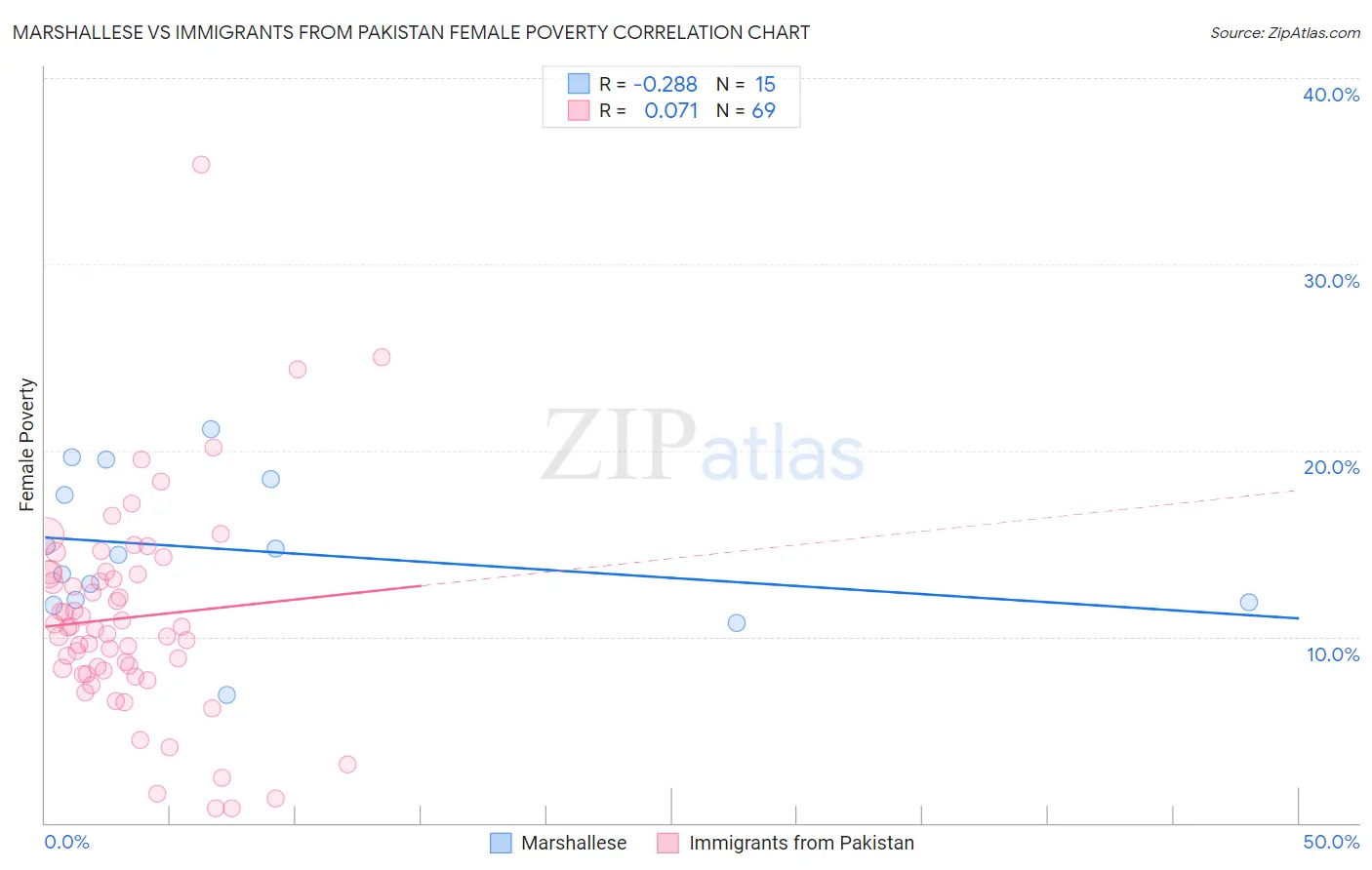 Marshallese vs Immigrants from Pakistan Female Poverty
