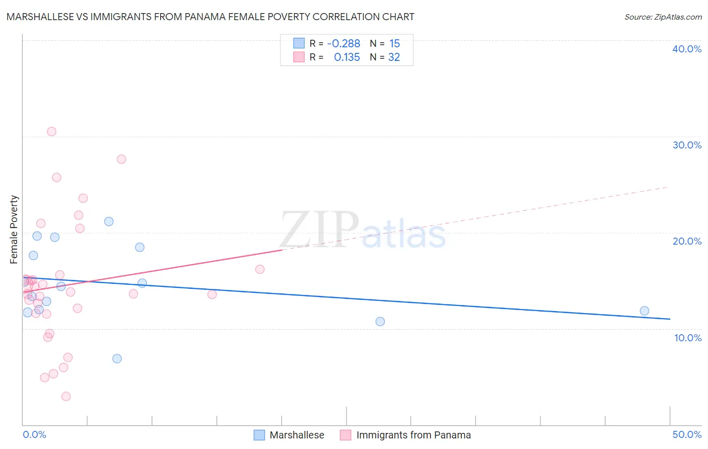 Marshallese vs Immigrants from Panama Female Poverty