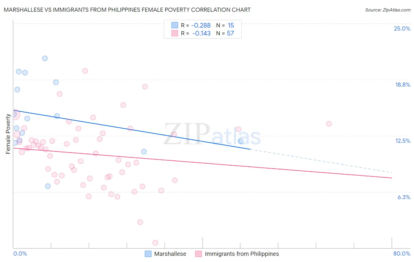 Marshallese vs Immigrants from Philippines Female Poverty