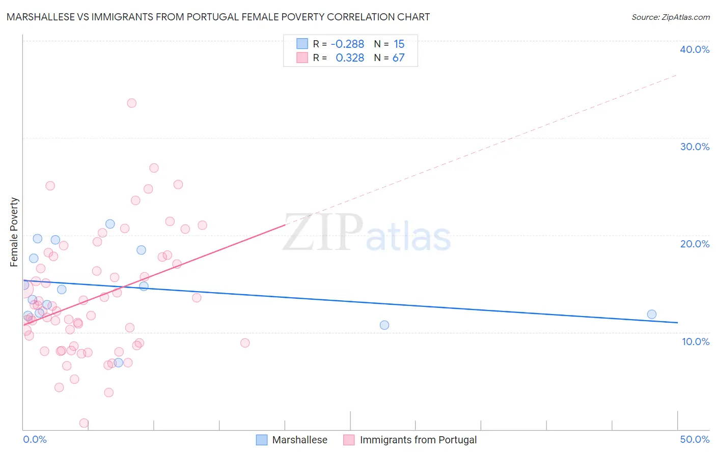 Marshallese vs Immigrants from Portugal Female Poverty