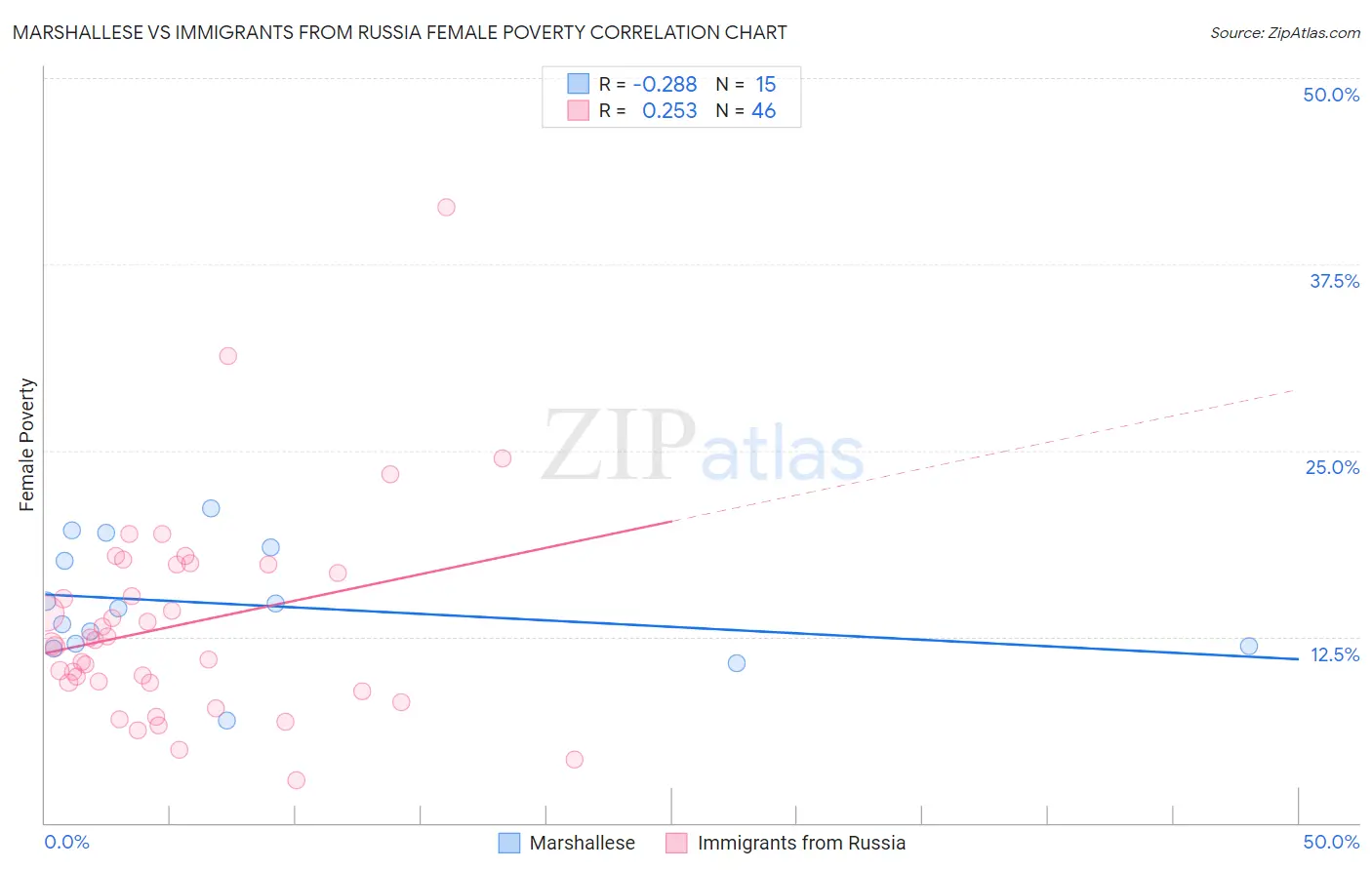Marshallese vs Immigrants from Russia Female Poverty
