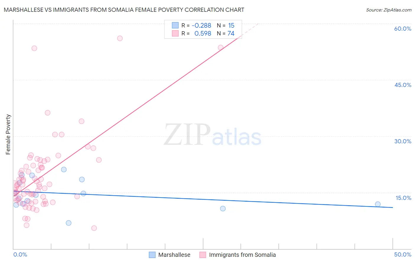 Marshallese vs Immigrants from Somalia Female Poverty
