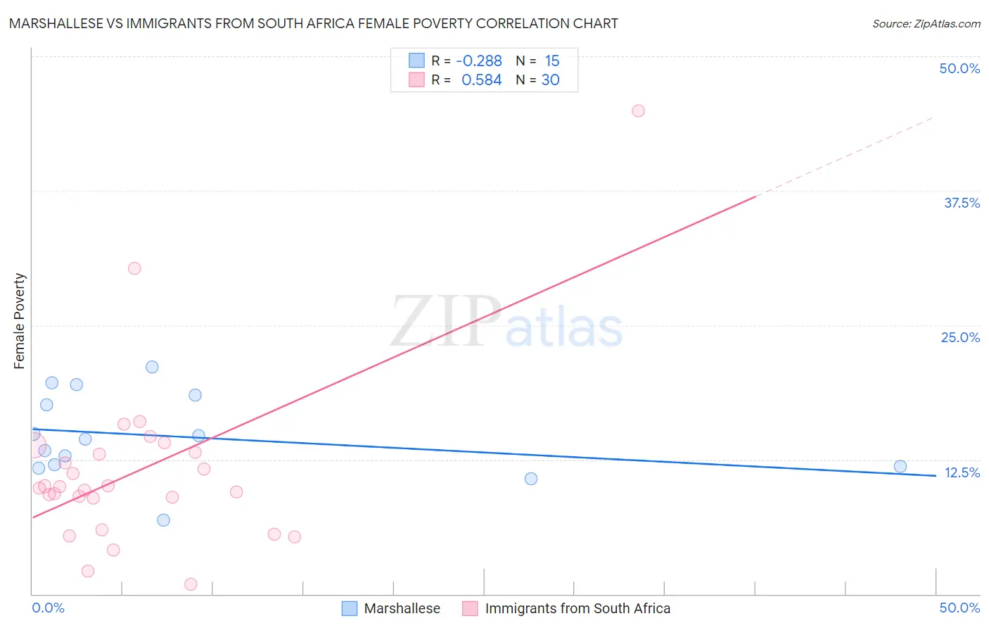 Marshallese vs Immigrants from South Africa Female Poverty