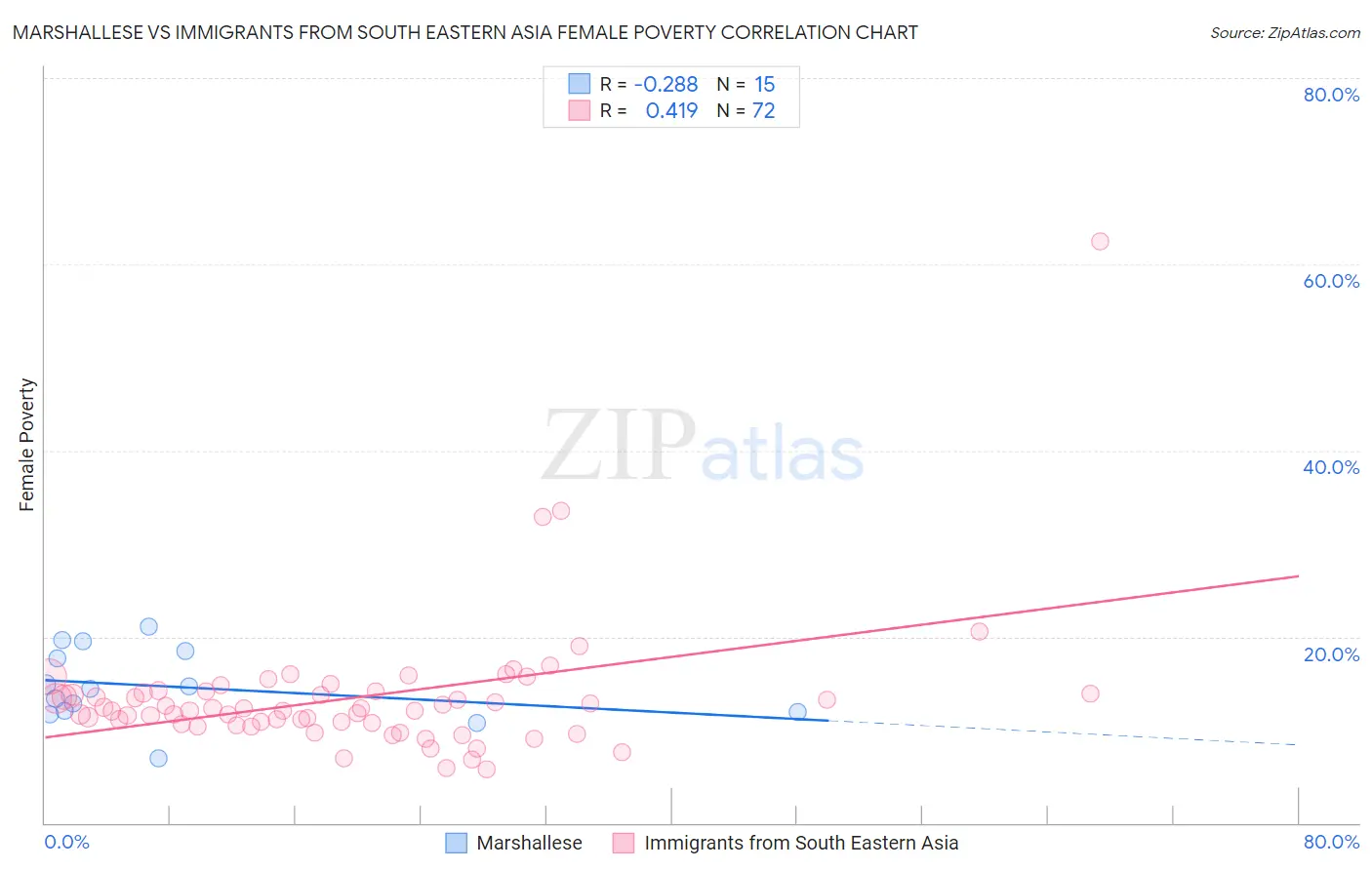 Marshallese vs Immigrants from South Eastern Asia Female Poverty