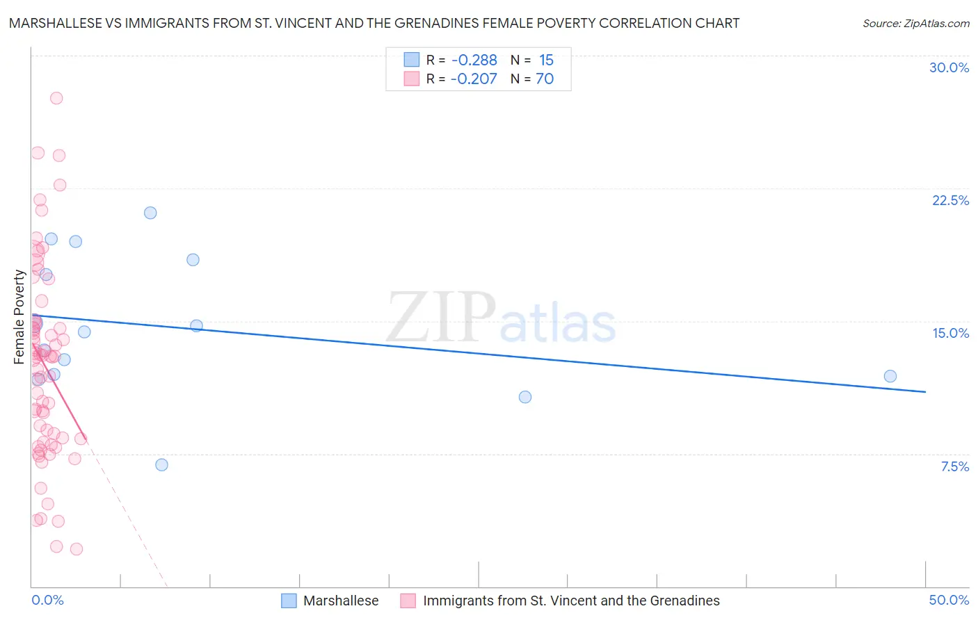 Marshallese vs Immigrants from St. Vincent and the Grenadines Female Poverty