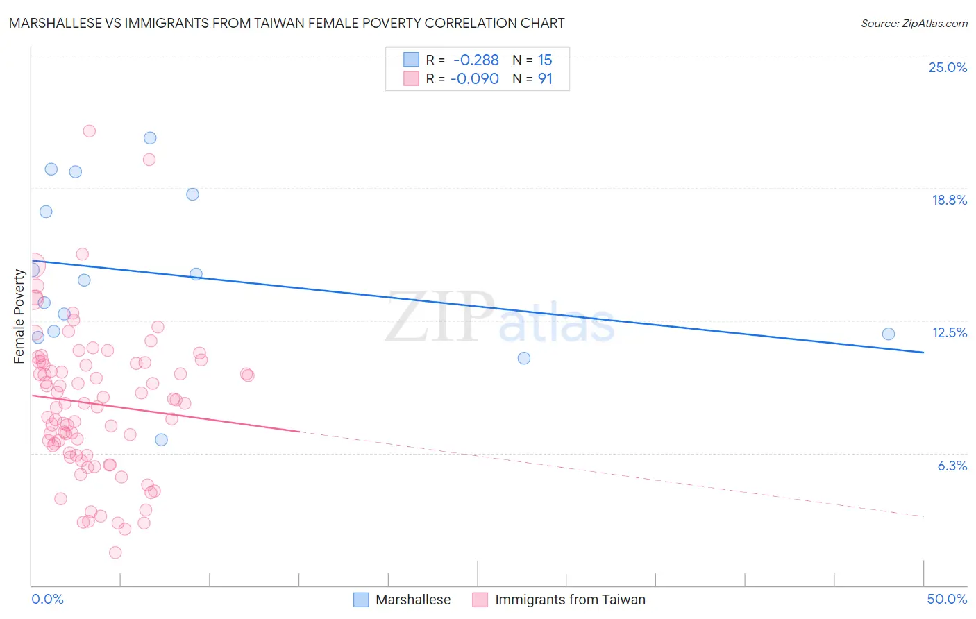 Marshallese vs Immigrants from Taiwan Female Poverty