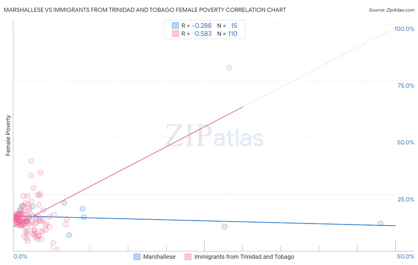 Marshallese vs Immigrants from Trinidad and Tobago Female Poverty