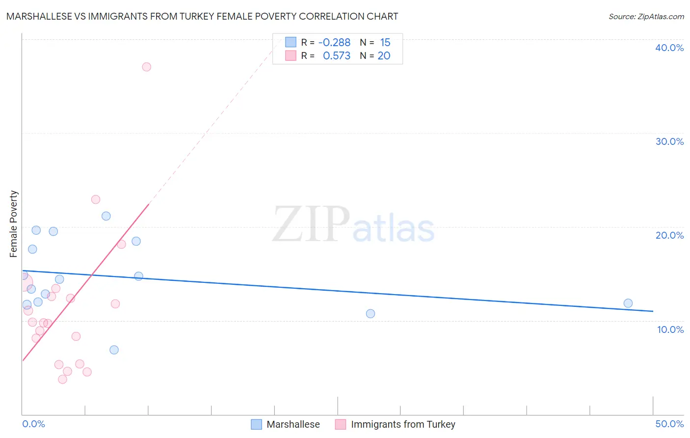 Marshallese vs Immigrants from Turkey Female Poverty