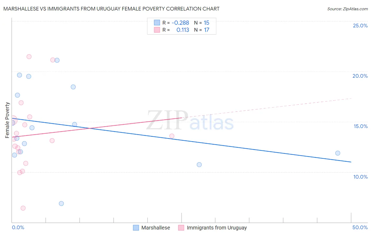 Marshallese vs Immigrants from Uruguay Female Poverty