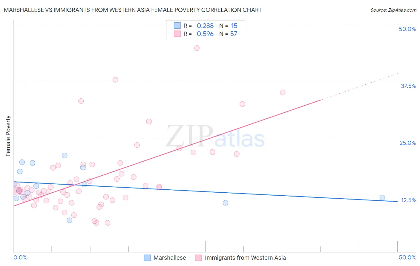 Marshallese vs Immigrants from Western Asia Female Poverty