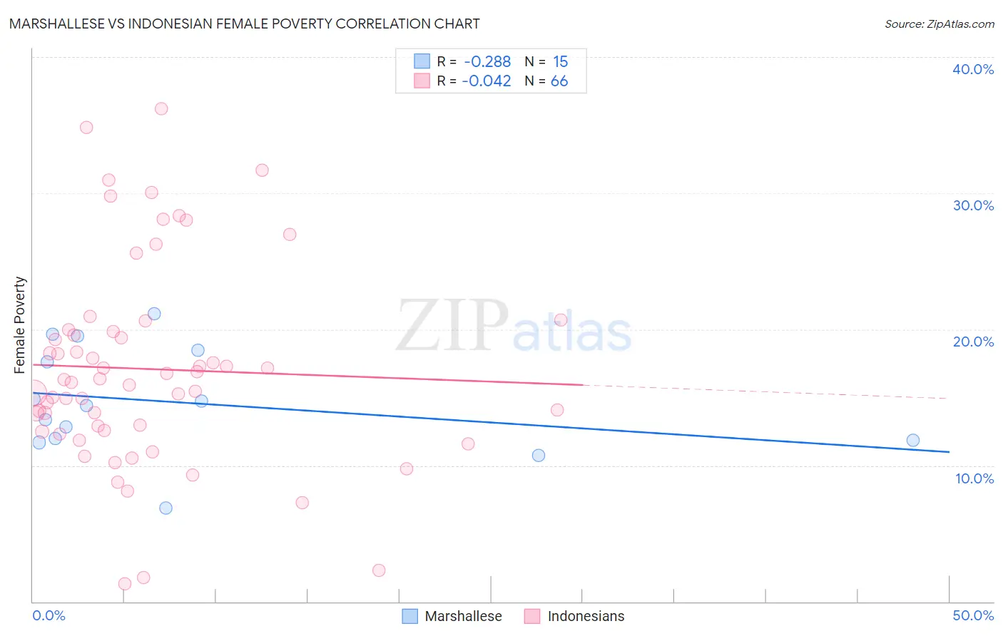 Marshallese vs Indonesian Female Poverty