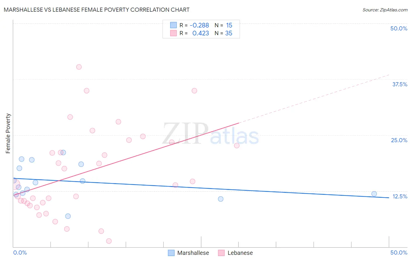 Marshallese vs Lebanese Female Poverty