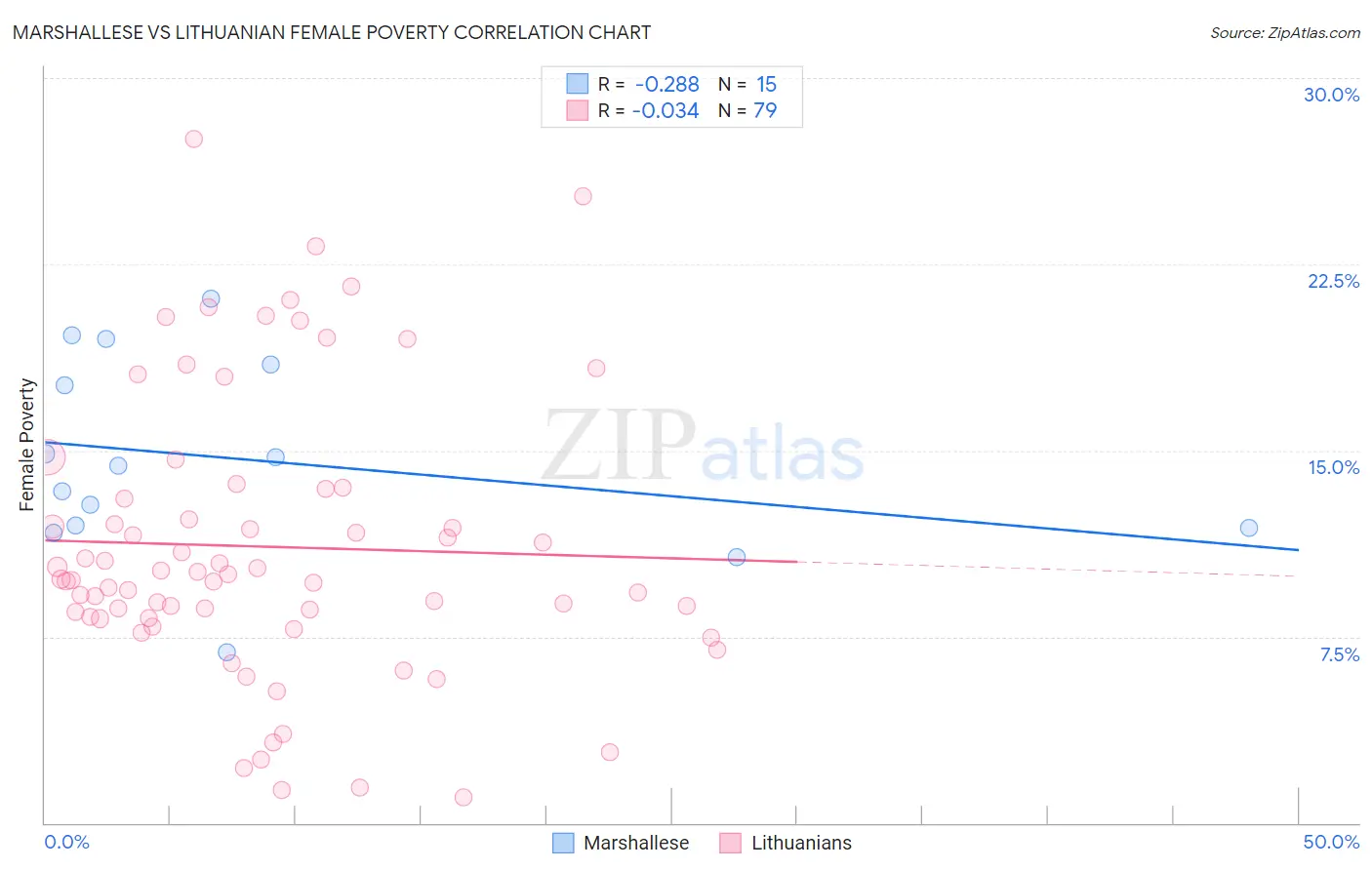Marshallese vs Lithuanian Female Poverty