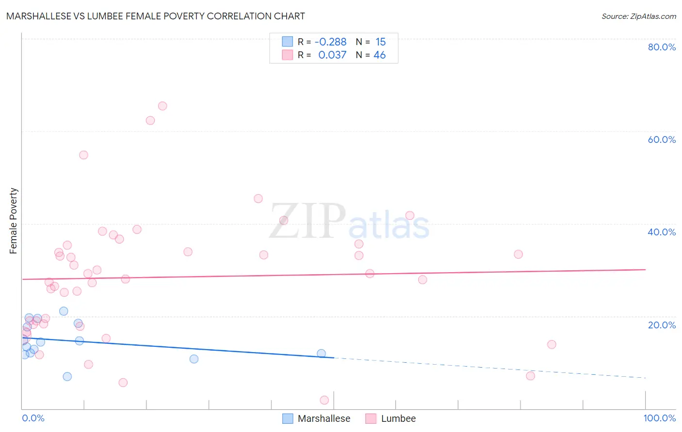 Marshallese vs Lumbee Female Poverty