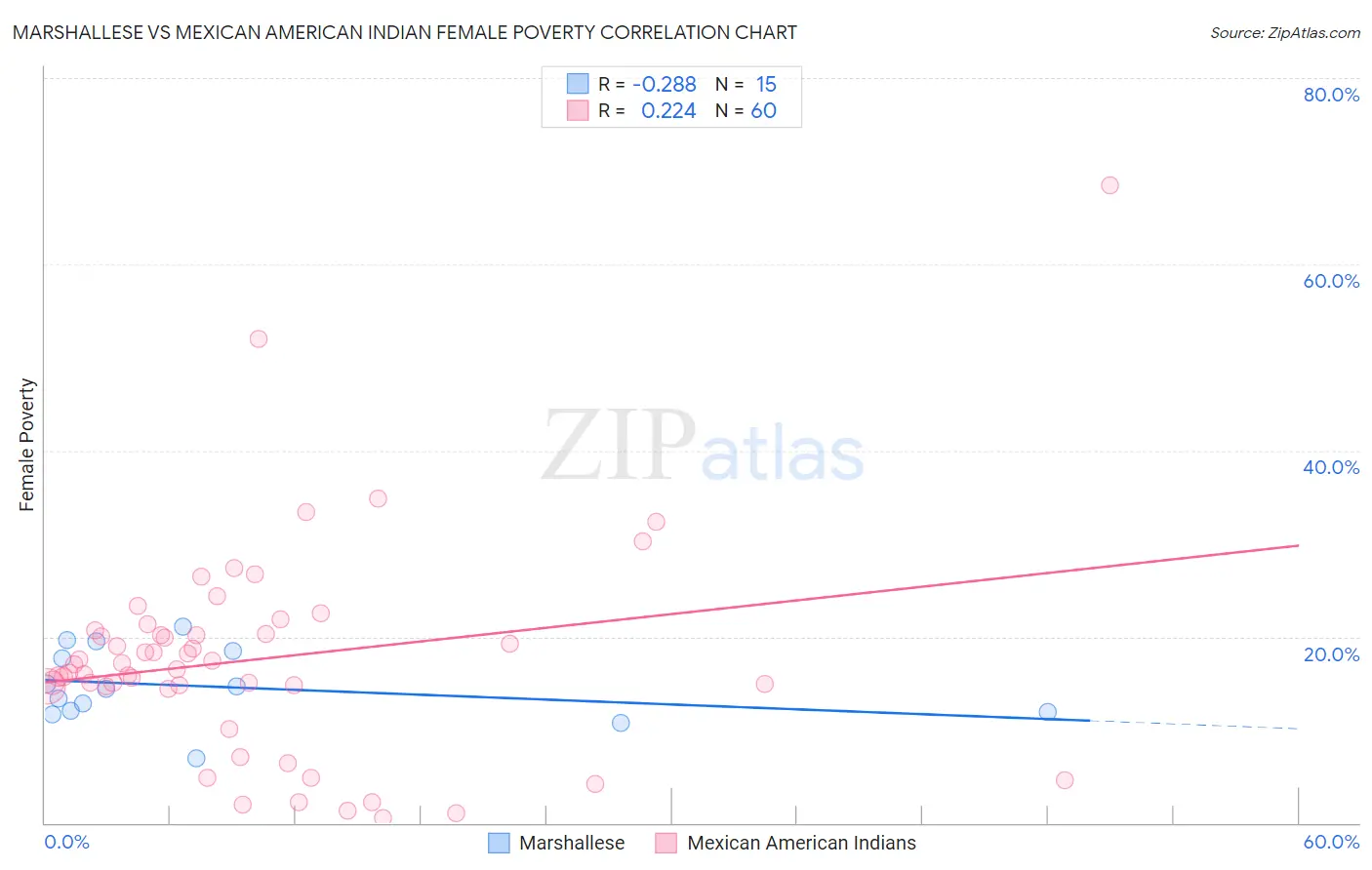 Marshallese vs Mexican American Indian Female Poverty