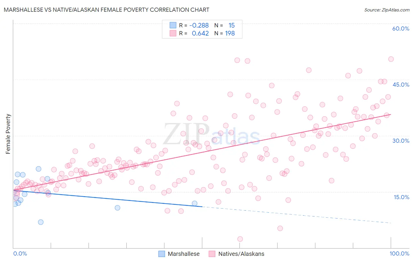 Marshallese vs Native/Alaskan Female Poverty