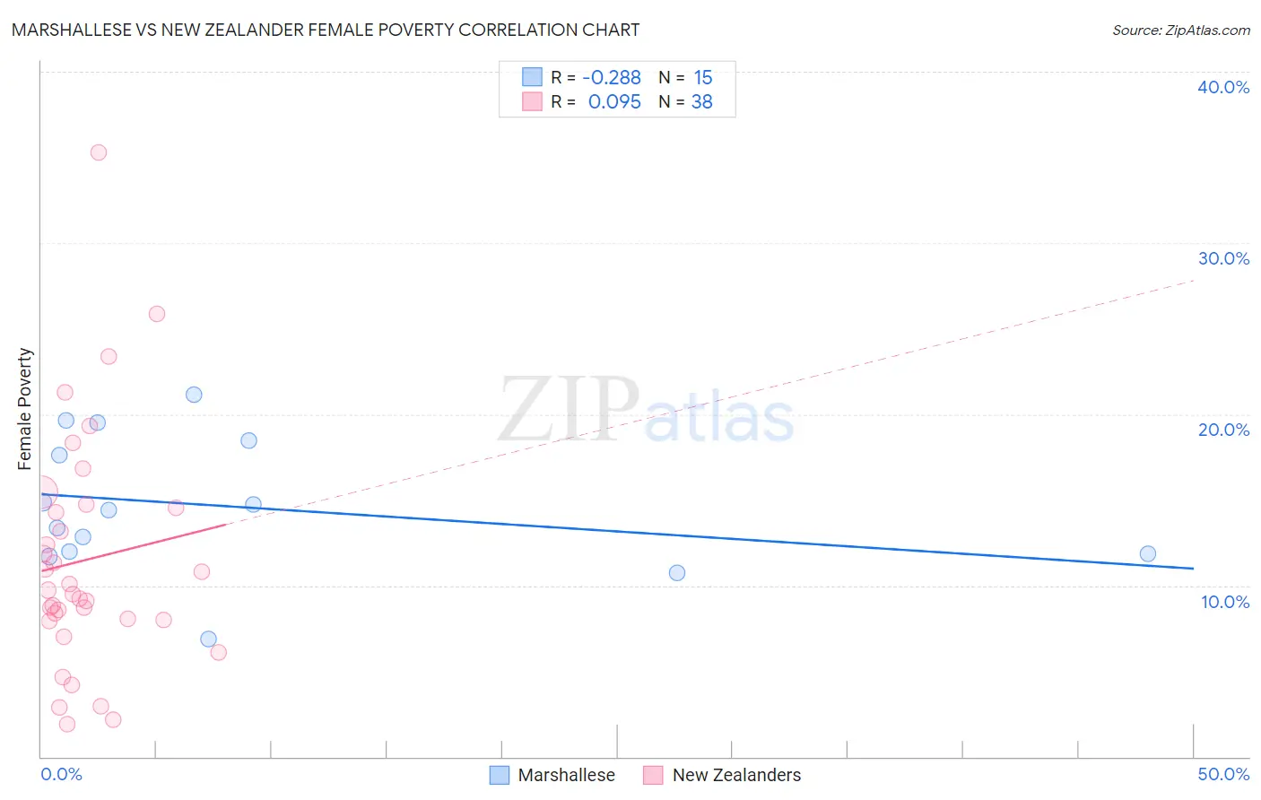 Marshallese vs New Zealander Female Poverty