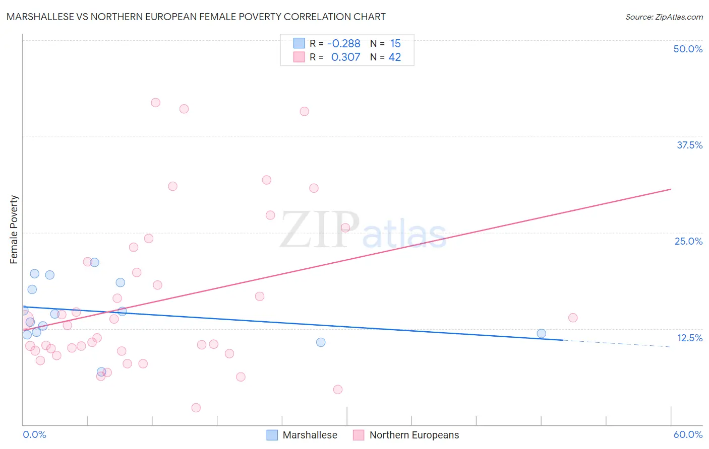 Marshallese vs Northern European Female Poverty