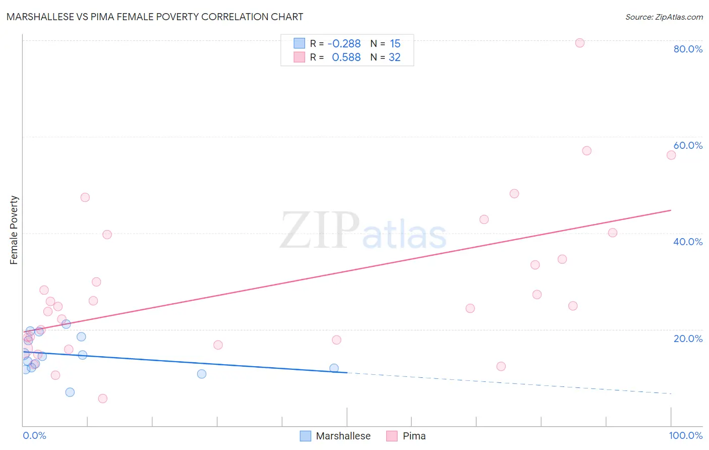 Marshallese vs Pima Female Poverty
