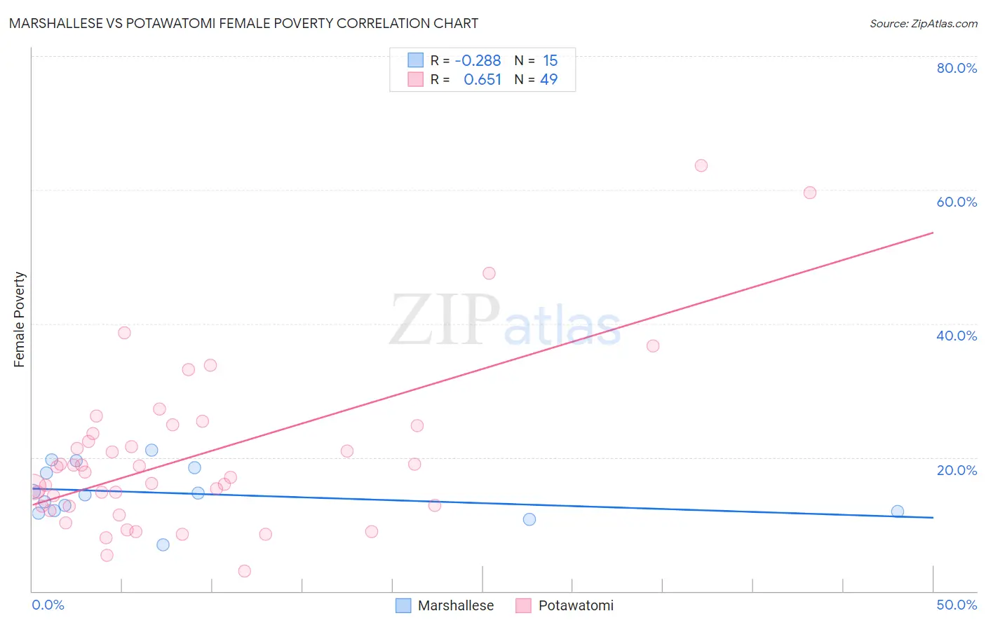 Marshallese vs Potawatomi Female Poverty
